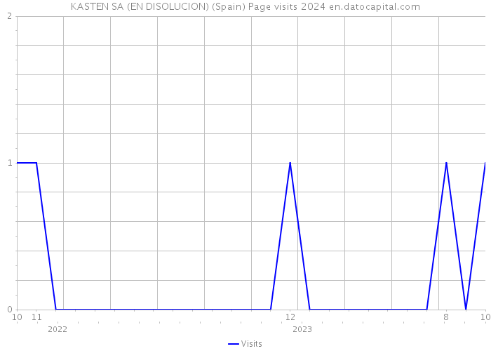 KASTEN SA (EN DISOLUCION) (Spain) Page visits 2024 