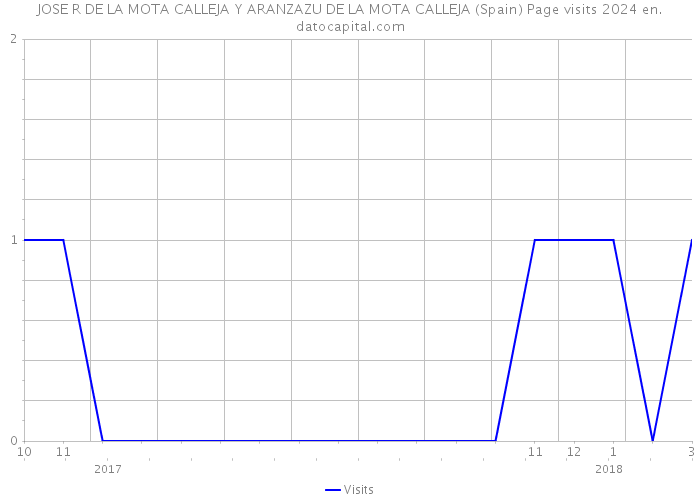 JOSE R DE LA MOTA CALLEJA Y ARANZAZU DE LA MOTA CALLEJA (Spain) Page visits 2024 