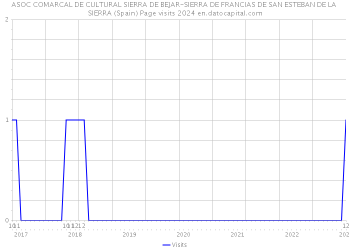 ASOC COMARCAL DE CULTURAL SIERRA DE BEJAR-SIERRA DE FRANCIAS DE SAN ESTEBAN DE LA SIERRA (Spain) Page visits 2024 