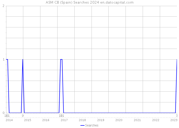 ASM CB (Spain) Searches 2024 