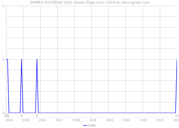 SAMIRA SOCIEDAD CIVIL (Spain) Page visits 2024 