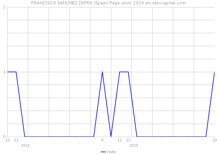 FRANCISCO SANCHEZ ZAFRA (Spain) Page visits 2024 