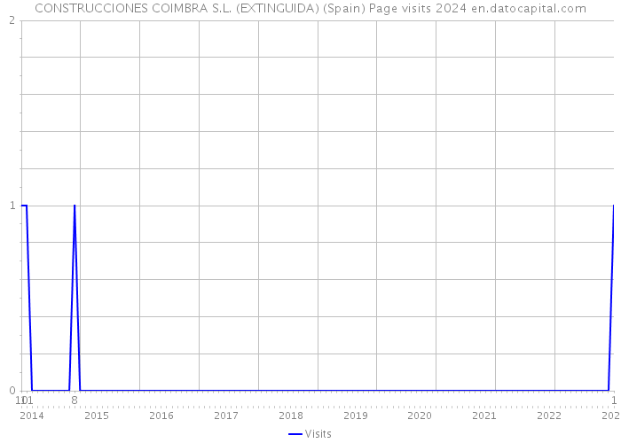 CONSTRUCCIONES COIMBRA S.L. (EXTINGUIDA) (Spain) Page visits 2024 