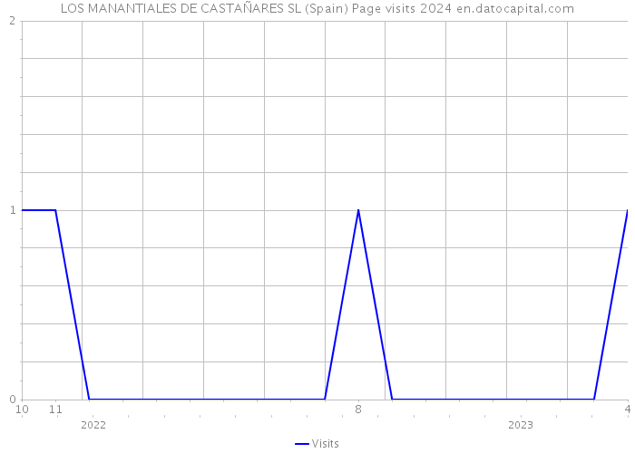 LOS MANANTIALES DE CASTAÑARES SL (Spain) Page visits 2024 