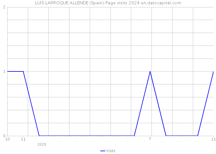 LUIS LARROQUE ALLENDE (Spain) Page visits 2024 