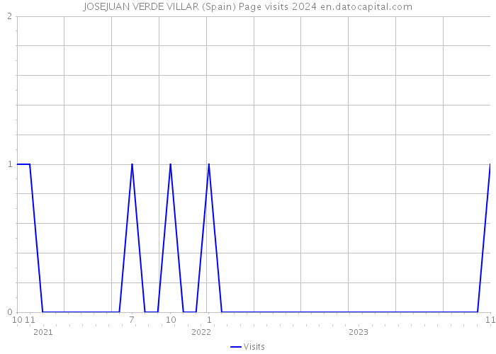 JOSEJUAN VERDE VILLAR (Spain) Page visits 2024 