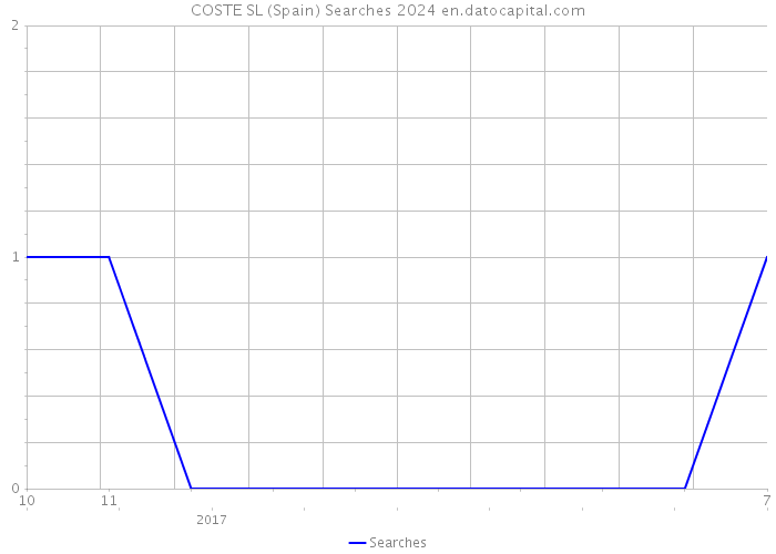 COSTE SL (Spain) Searches 2024 