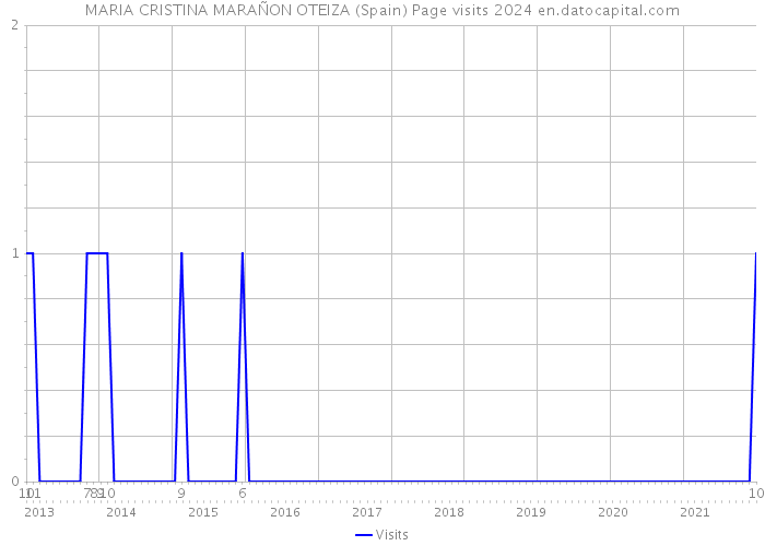 MARIA CRISTINA MARAÑON OTEIZA (Spain) Page visits 2024 