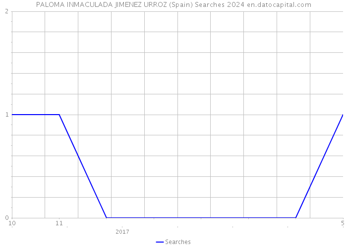 PALOMA INMACULADA JIMENEZ URROZ (Spain) Searches 2024 
