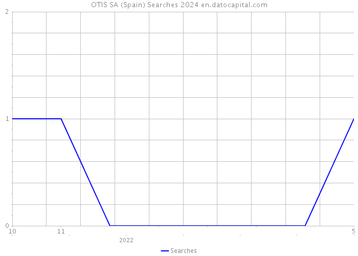OTIS SA (Spain) Searches 2024 