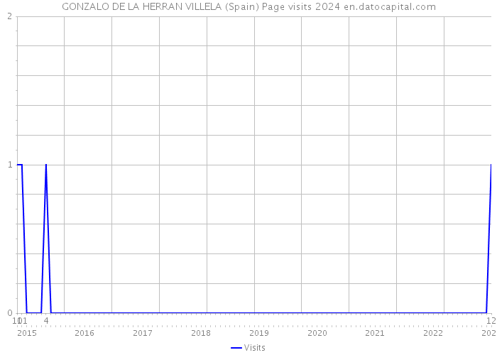 GONZALO DE LA HERRAN VILLELA (Spain) Page visits 2024 