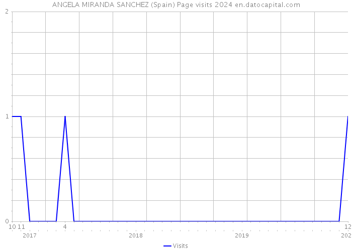 ANGELA MIRANDA SANCHEZ (Spain) Page visits 2024 