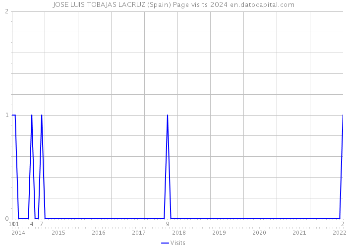 JOSE LUIS TOBAJAS LACRUZ (Spain) Page visits 2024 