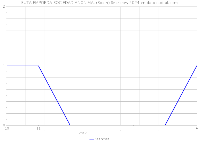 BUTA EMPORDA SOCIEDAD ANONIMA. (Spain) Searches 2024 