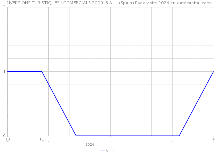INVERSIONS TURISTIQUES I COMERCIALS 2009 S.A.U. (Spain) Page visits 2024 