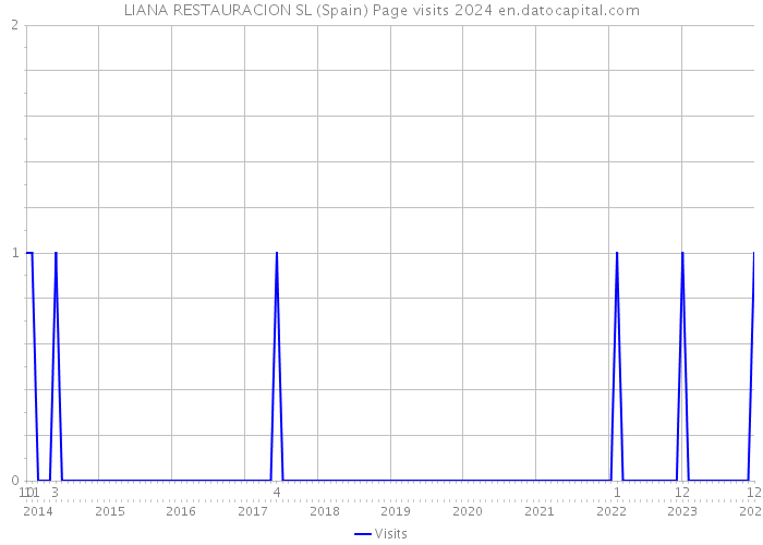 LIANA RESTAURACION SL (Spain) Page visits 2024 