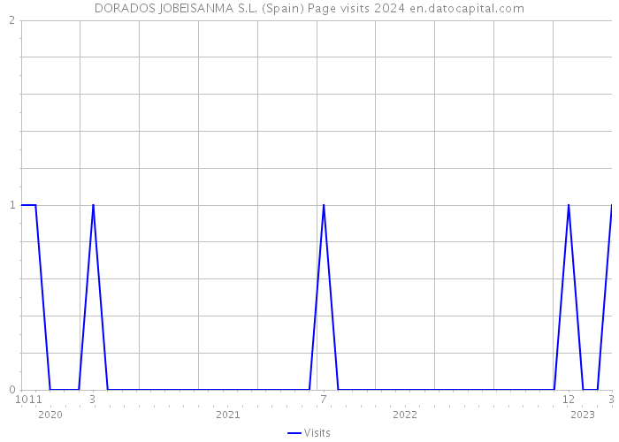 DORADOS JOBEISANMA S.L. (Spain) Page visits 2024 