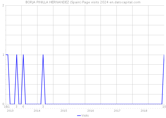 BORJA PINILLA HERNANDEZ (Spain) Page visits 2024 