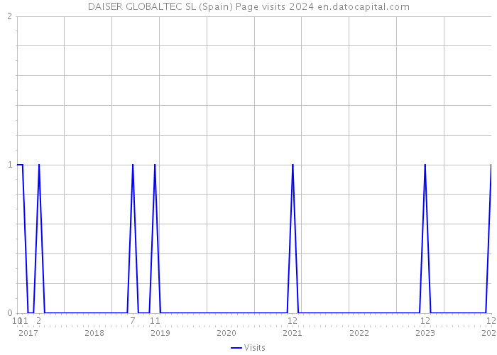 DAISER GLOBALTEC SL (Spain) Page visits 2024 