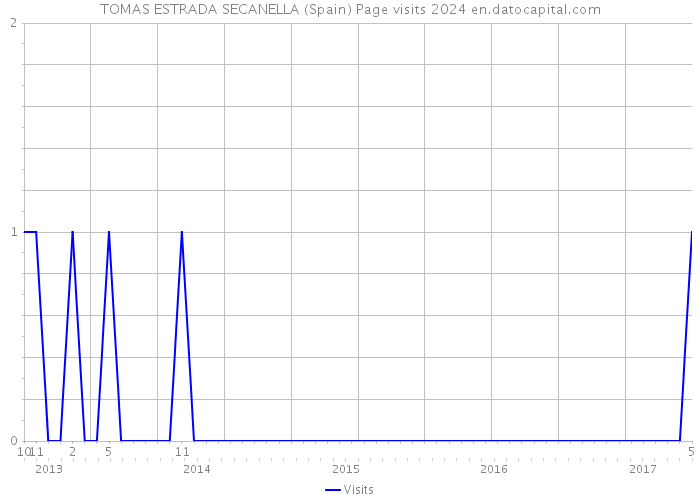 TOMAS ESTRADA SECANELLA (Spain) Page visits 2024 