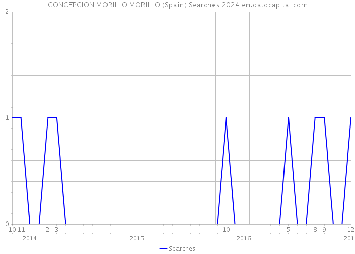 CONCEPCION MORILLO MORILLO (Spain) Searches 2024 