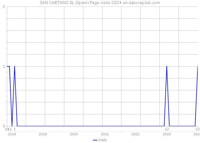 SAN CAETANO SL (Spain) Page visits 2024 