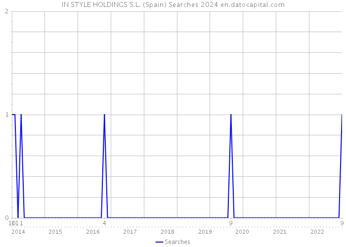IN STYLE HOLDINGS S.L. (Spain) Searches 2024 