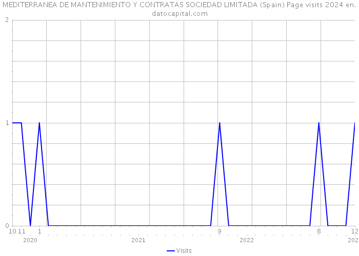 MEDITERRANEA DE MANTENIMIENTO Y CONTRATAS SOCIEDAD LIMITADA (Spain) Page visits 2024 
