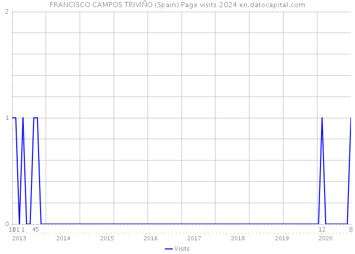 FRANCISCO CAMPOS TRIVIÑO (Spain) Page visits 2024 