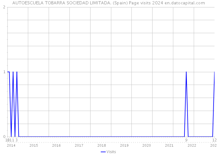 AUTOESCUELA TOBARRA SOCIEDAD LIMITADA. (Spain) Page visits 2024 