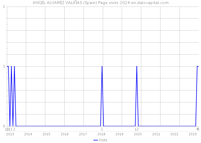 ANGEL ALVAREZ VALIÑAS (Spain) Page visits 2024 