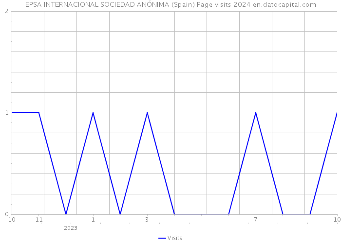 EPSA INTERNACIONAL SOCIEDAD ANÓNIMA (Spain) Page visits 2024 