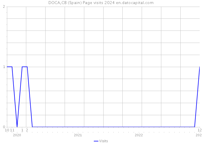 DOCA,CB (Spain) Page visits 2024 