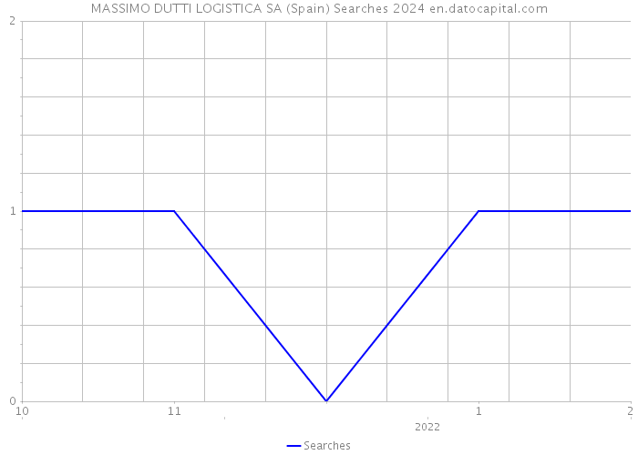 MASSIMO DUTTI LOGISTICA SA (Spain) Searches 2024 