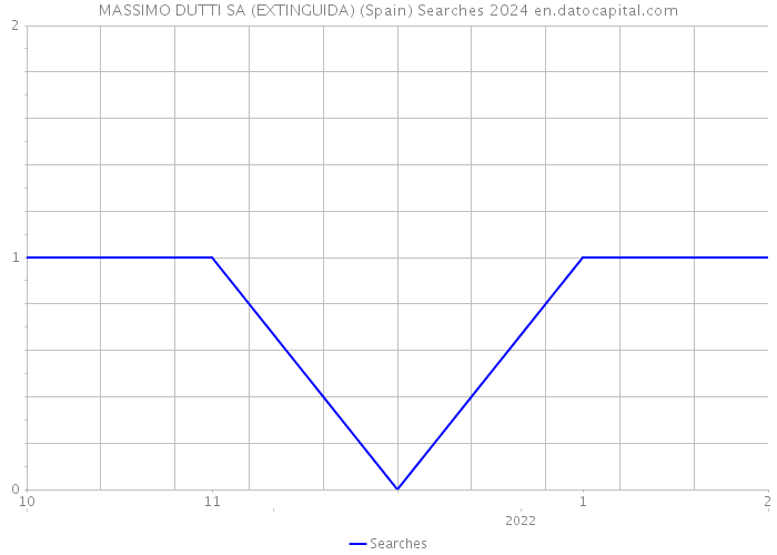 MASSIMO DUTTI SA (EXTINGUIDA) (Spain) Searches 2024 