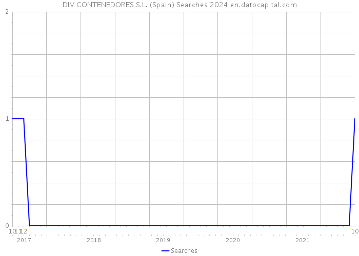 DIV CONTENEDORES S.L. (Spain) Searches 2024 