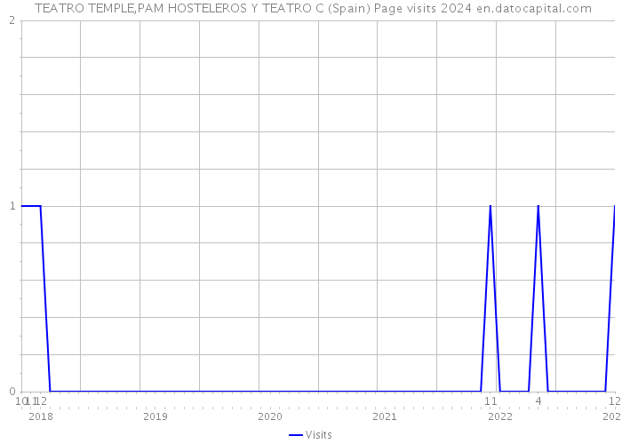  TEATRO TEMPLE,PAM HOSTELEROS Y TEATRO C (Spain) Page visits 2024 