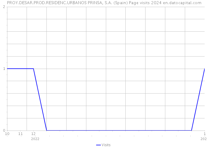 PROY.DESAR.PROD.RESIDENC.URBANOS PRINSA, S.A. (Spain) Page visits 2024 