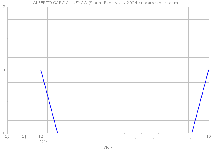 ALBERTO GARCIA LUENGO (Spain) Page visits 2024 