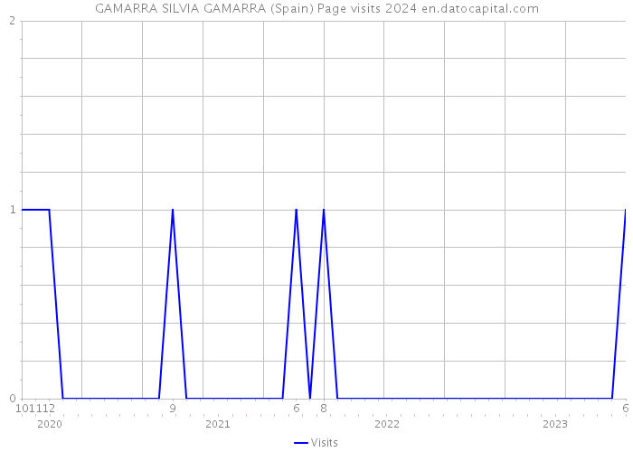 GAMARRA SILVIA GAMARRA (Spain) Page visits 2024 