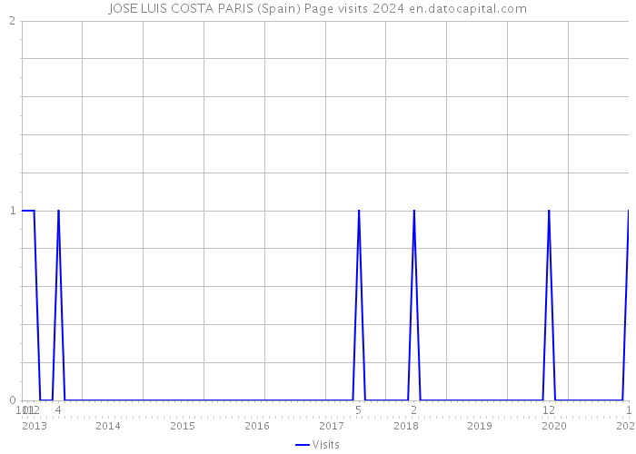 JOSE LUIS COSTA PARIS (Spain) Page visits 2024 