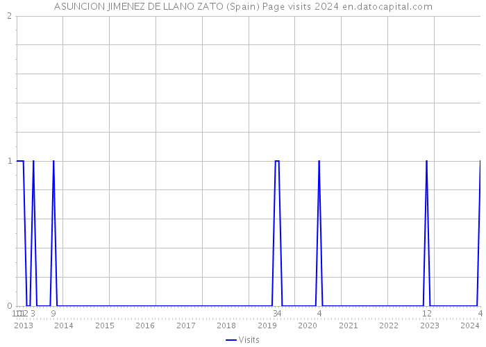 ASUNCION JIMENEZ DE LLANO ZATO (Spain) Page visits 2024 