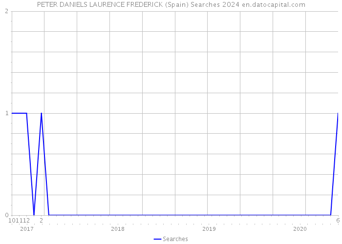 PETER DANIELS LAURENCE FREDERICK (Spain) Searches 2024 