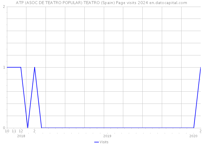 ATP (ASOC DE TEATRO POPULAR) TEATRO (Spain) Page visits 2024 