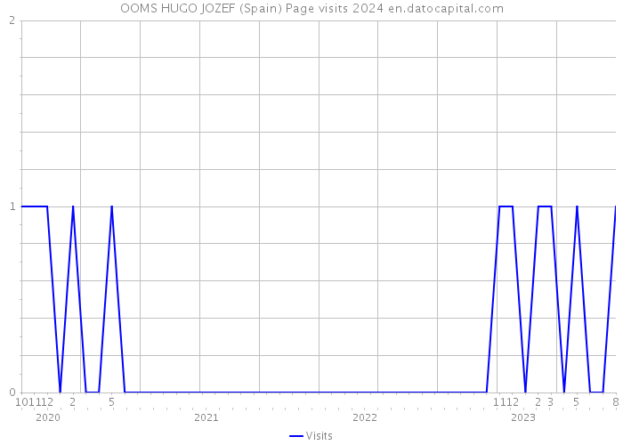 OOMS HUGO JOZEF (Spain) Page visits 2024 