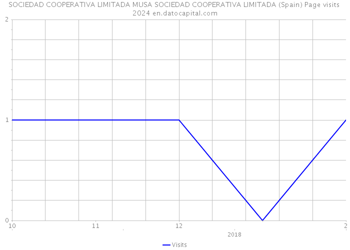SOCIEDAD COOPERATIVA LIMITADA MUSA SOCIEDAD COOPERATIVA LIMITADA (Spain) Page visits 2024 
