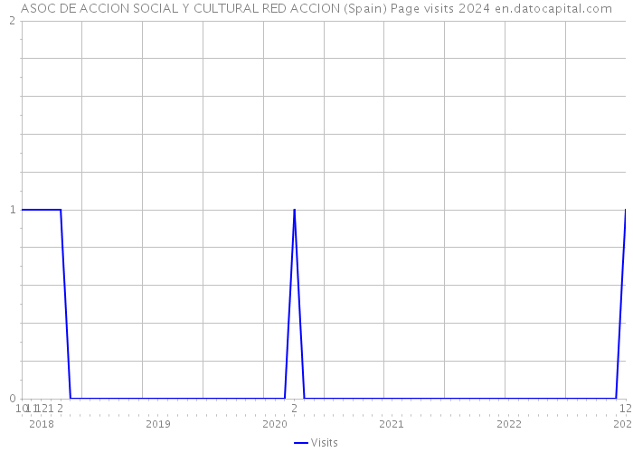 ASOC DE ACCION SOCIAL Y CULTURAL RED ACCION (Spain) Page visits 2024 