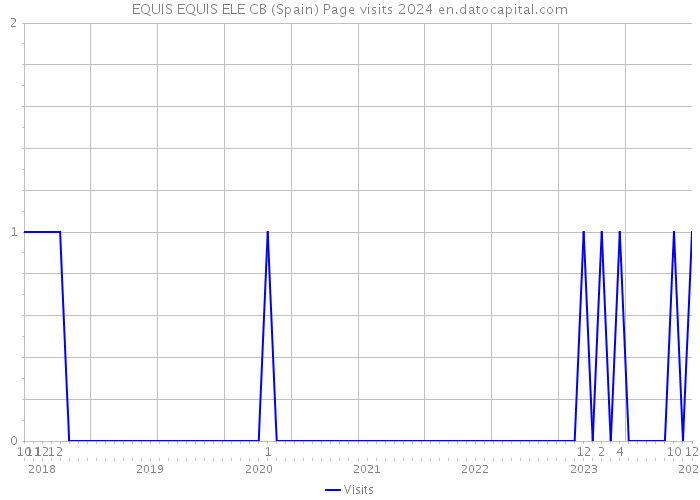 EQUIS EQUIS ELE CB (Spain) Page visits 2024 