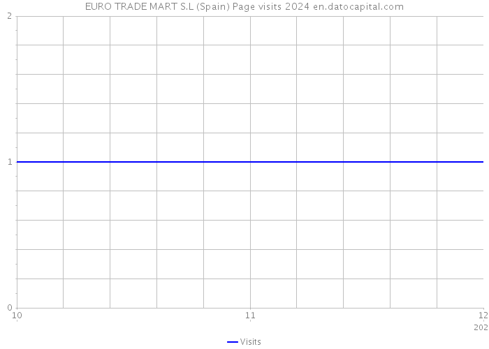 EURO TRADE MART S.L (Spain) Page visits 2024 