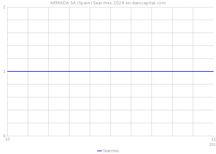 ARMADA SA (Spain) Searches 2024 